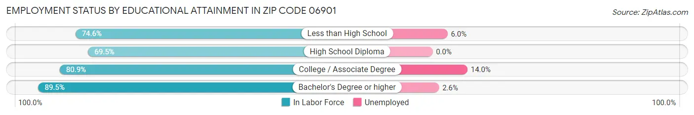 Employment Status by Educational Attainment in Zip Code 06901