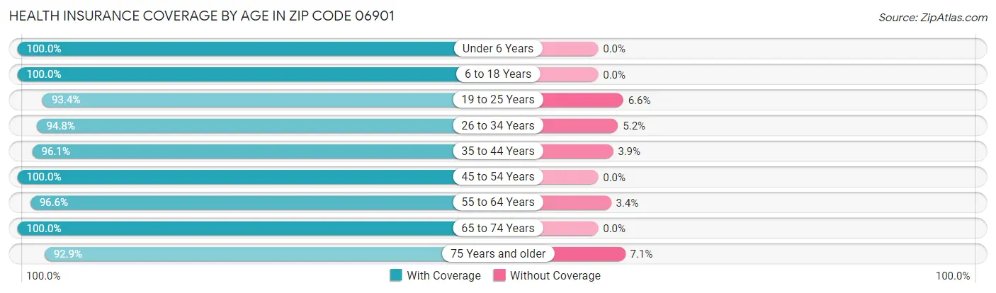 Health Insurance Coverage by Age in Zip Code 06901