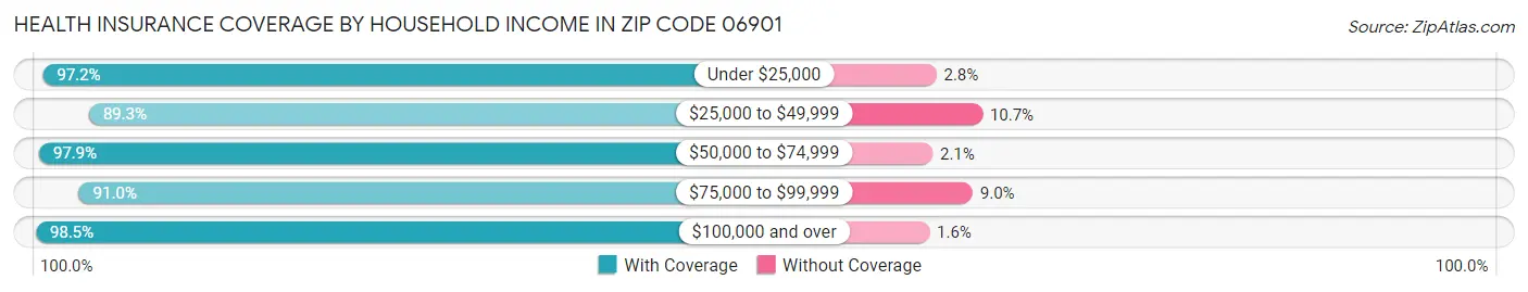 Health Insurance Coverage by Household Income in Zip Code 06901