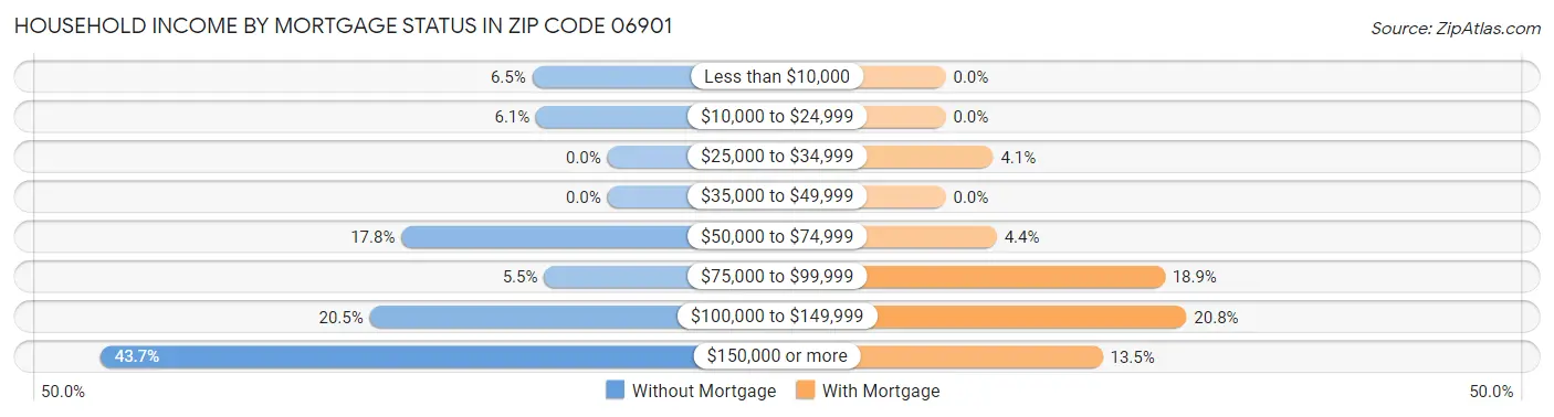 Household Income by Mortgage Status in Zip Code 06901