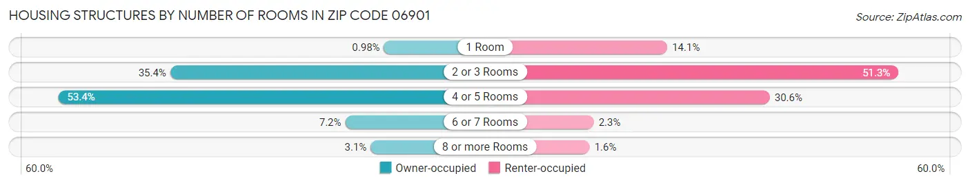 Housing Structures by Number of Rooms in Zip Code 06901