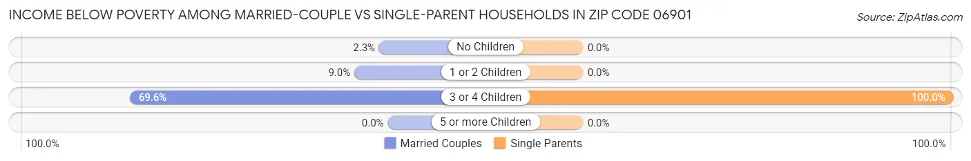 Income Below Poverty Among Married-Couple vs Single-Parent Households in Zip Code 06901