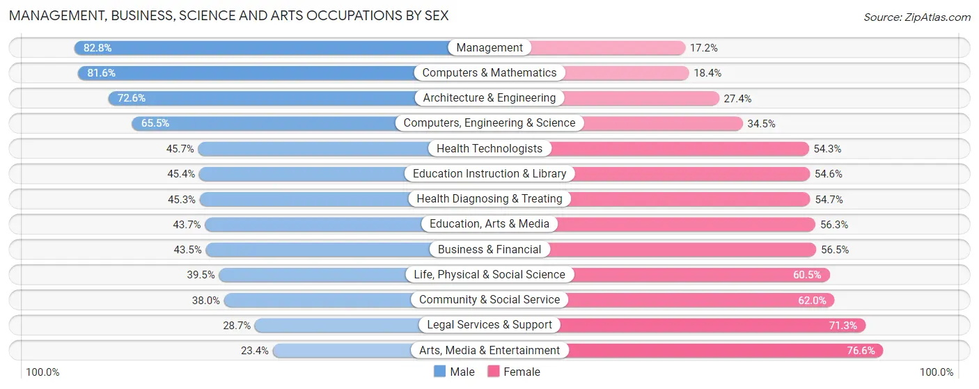 Management, Business, Science and Arts Occupations by Sex in Zip Code 06901