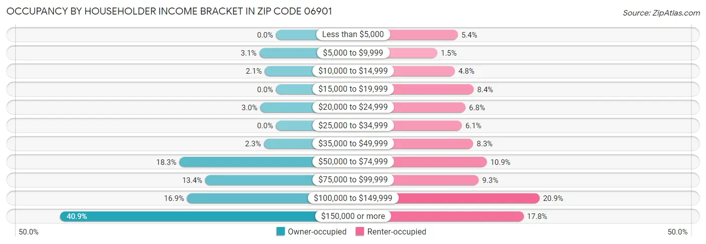 Occupancy by Householder Income Bracket in Zip Code 06901