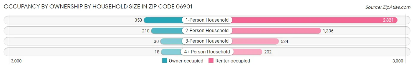 Occupancy by Ownership by Household Size in Zip Code 06901