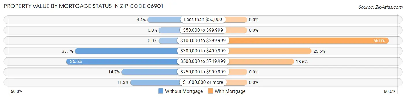 Property Value by Mortgage Status in Zip Code 06901