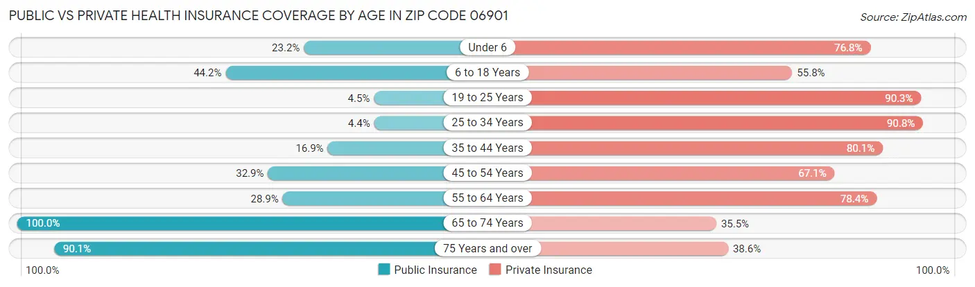 Public vs Private Health Insurance Coverage by Age in Zip Code 06901