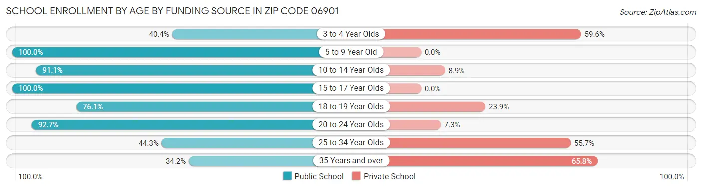 School Enrollment by Age by Funding Source in Zip Code 06901