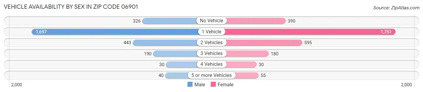 Vehicle Availability by Sex in Zip Code 06901