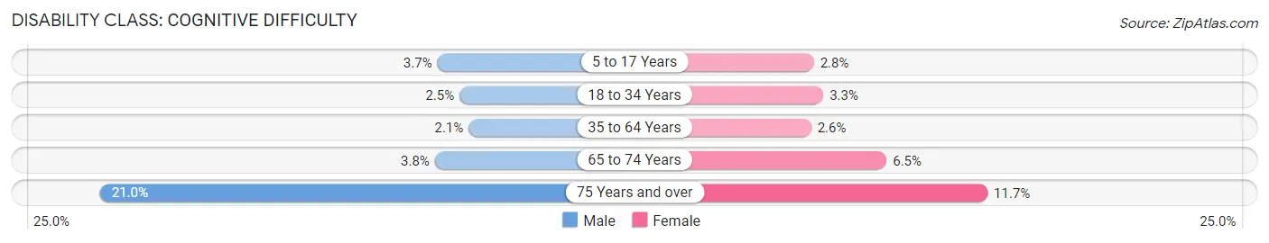 Disability in Zip Code 06902: <span>Cognitive Difficulty</span>