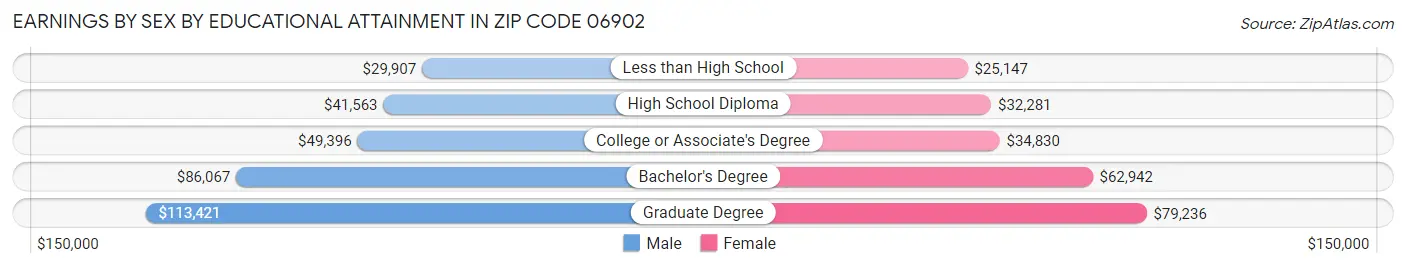 Earnings by Sex by Educational Attainment in Zip Code 06902