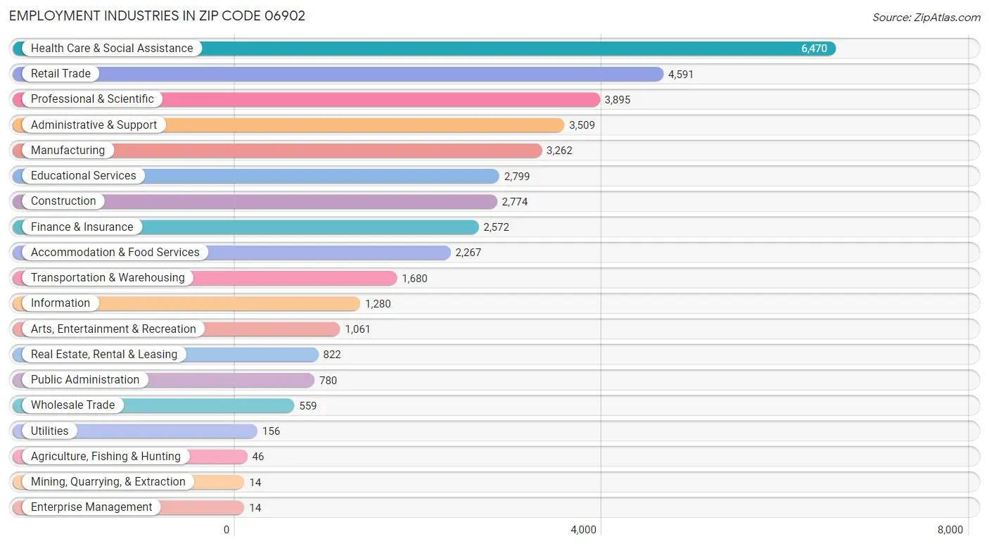 Employment Industries in Zip Code 06902