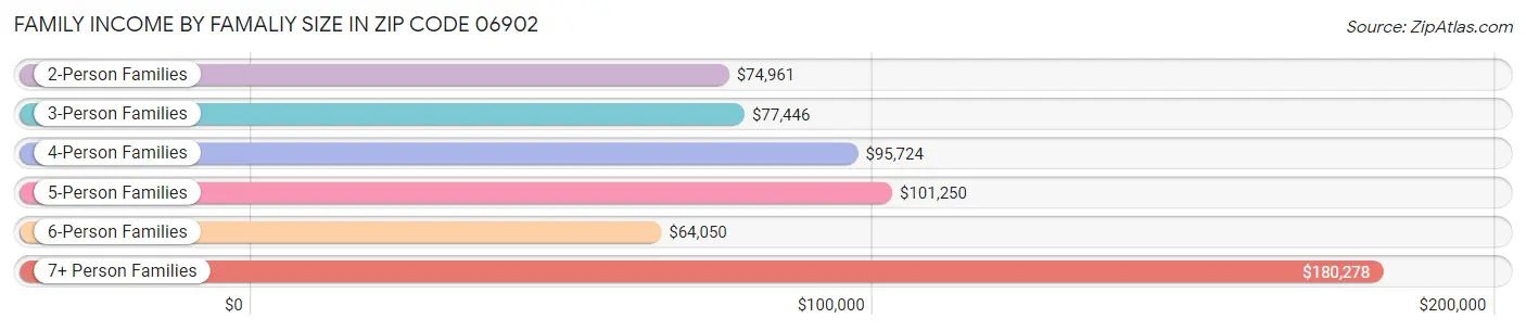 Family Income by Famaliy Size in Zip Code 06902