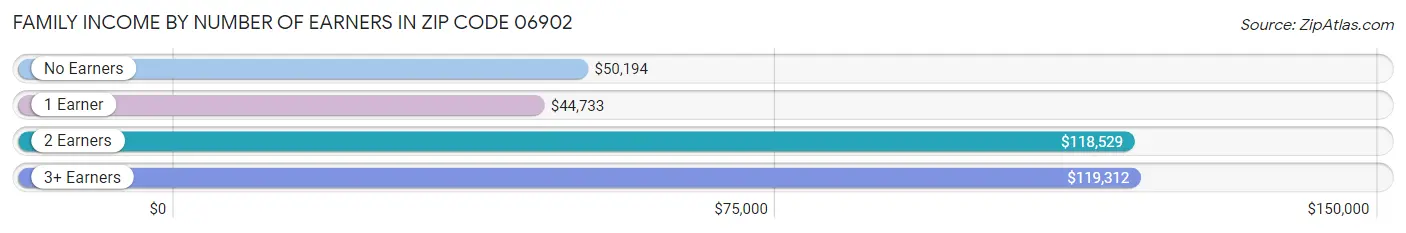 Family Income by Number of Earners in Zip Code 06902