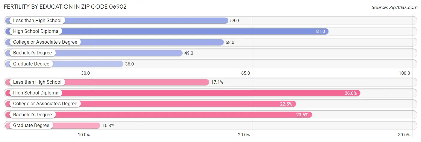 Female Fertility by Education Attainment in Zip Code 06902