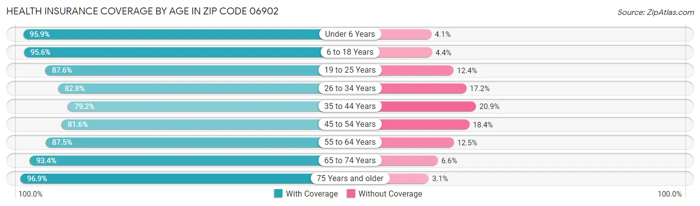 Health Insurance Coverage by Age in Zip Code 06902