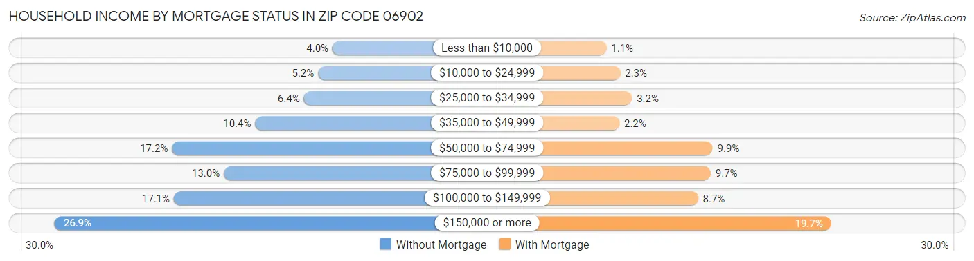 Household Income by Mortgage Status in Zip Code 06902