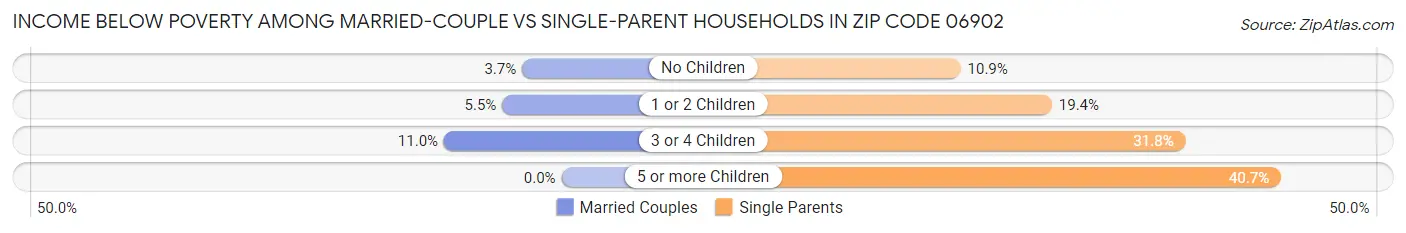 Income Below Poverty Among Married-Couple vs Single-Parent Households in Zip Code 06902