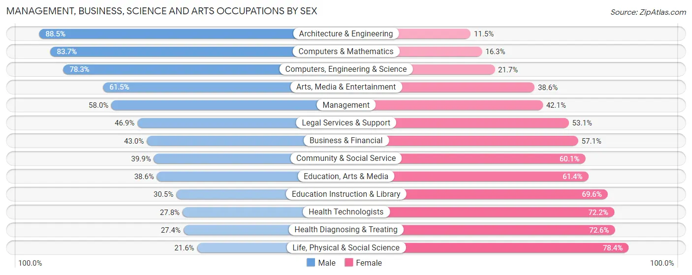 Management, Business, Science and Arts Occupations by Sex in Zip Code 06902