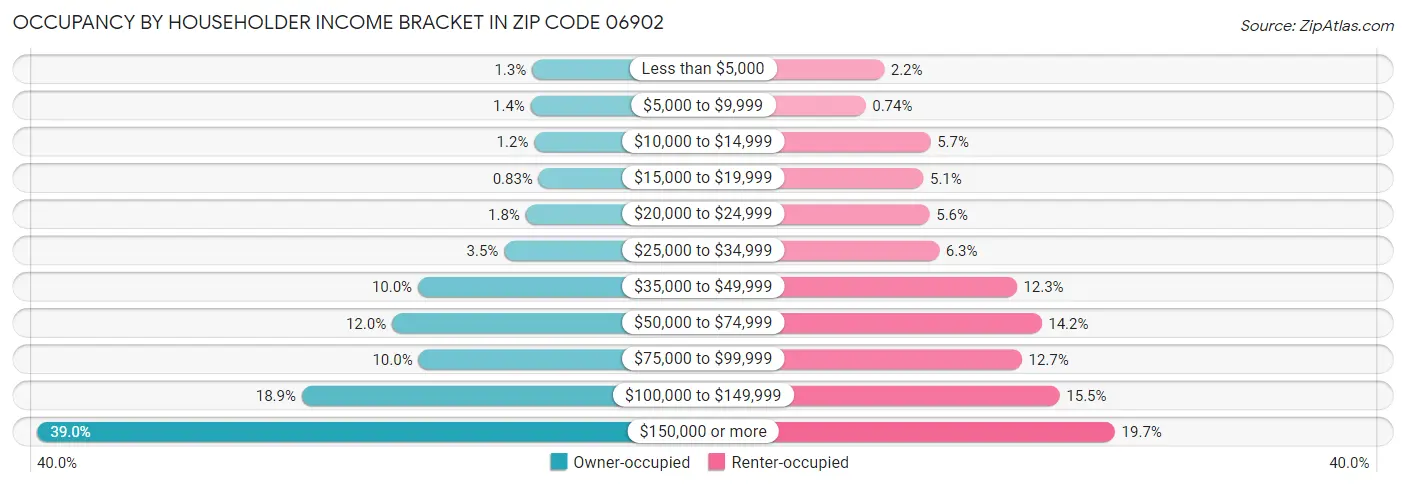 Occupancy by Householder Income Bracket in Zip Code 06902