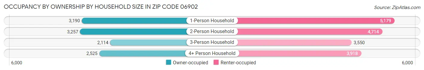 Occupancy by Ownership by Household Size in Zip Code 06902