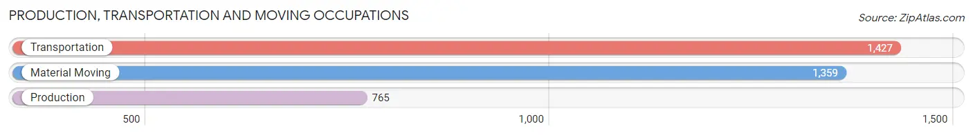Production, Transportation and Moving Occupations in Zip Code 06902