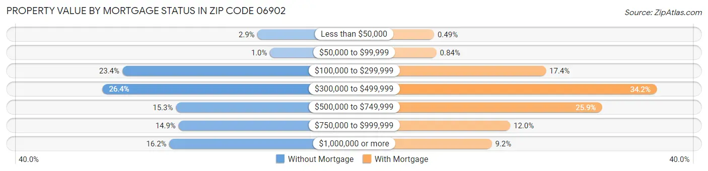 Property Value by Mortgage Status in Zip Code 06902