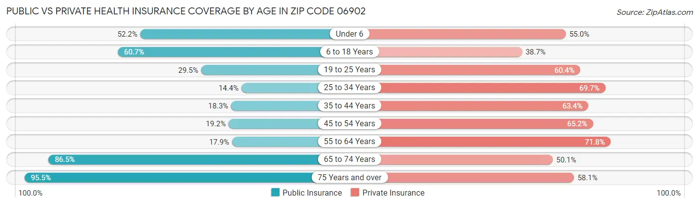 Public vs Private Health Insurance Coverage by Age in Zip Code 06902