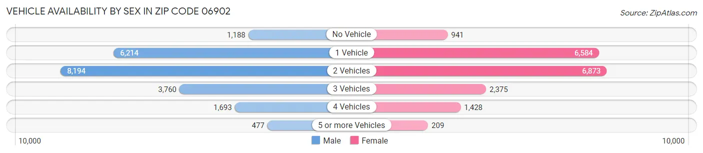 Vehicle Availability by Sex in Zip Code 06902