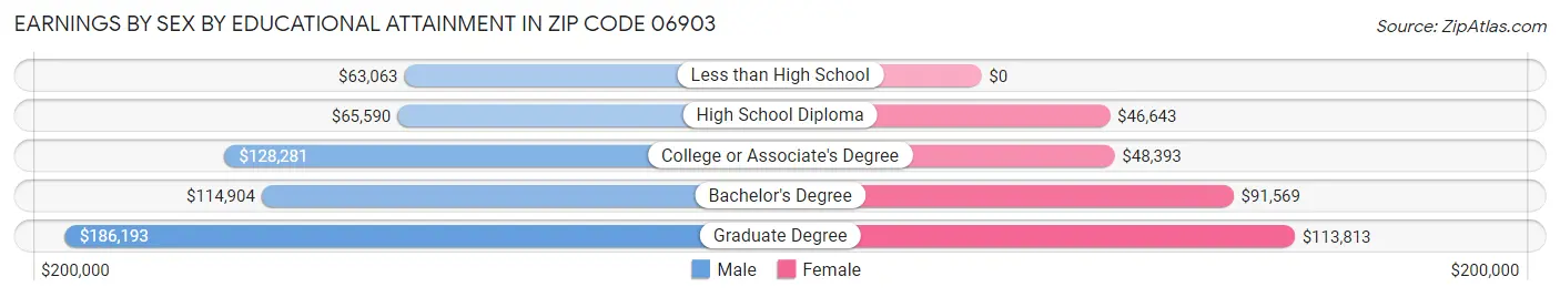Earnings by Sex by Educational Attainment in Zip Code 06903