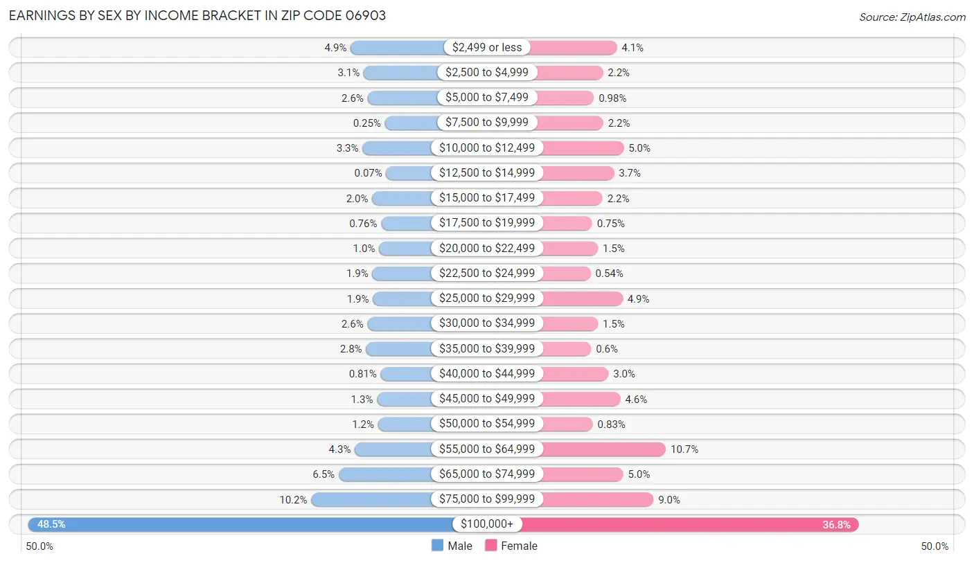 Earnings by Sex by Income Bracket in Zip Code 06903