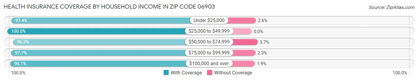 Health Insurance Coverage by Household Income in Zip Code 06903