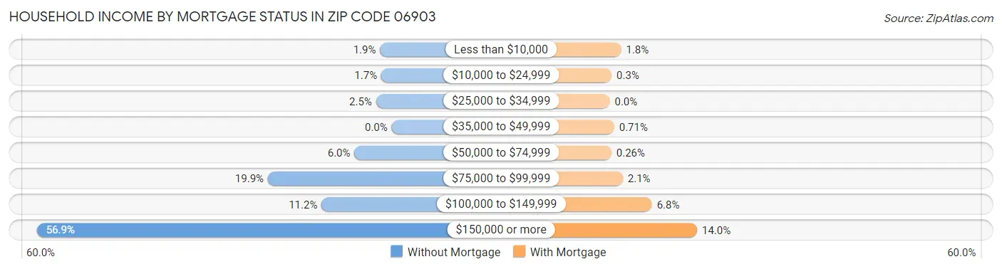 Household Income by Mortgage Status in Zip Code 06903