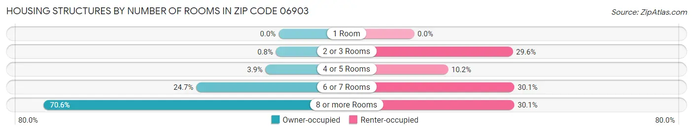 Housing Structures by Number of Rooms in Zip Code 06903