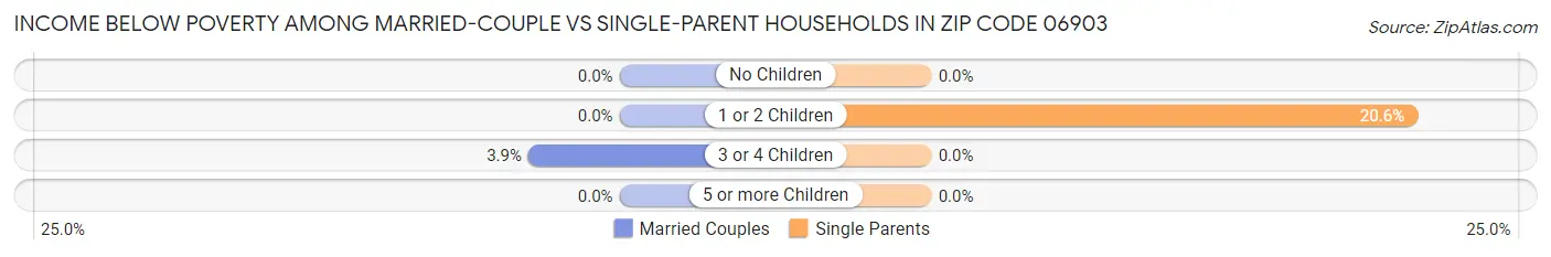 Income Below Poverty Among Married-Couple vs Single-Parent Households in Zip Code 06903