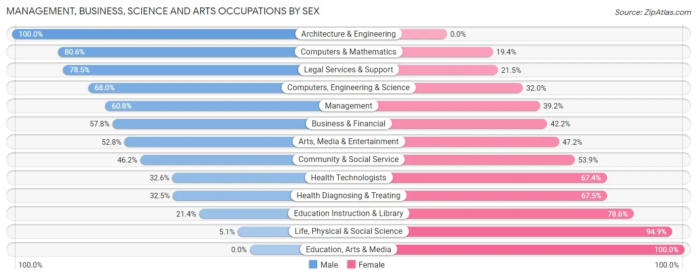 Management, Business, Science and Arts Occupations by Sex in Zip Code 06903