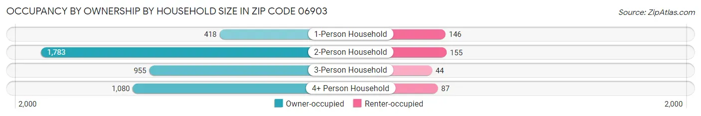 Occupancy by Ownership by Household Size in Zip Code 06903