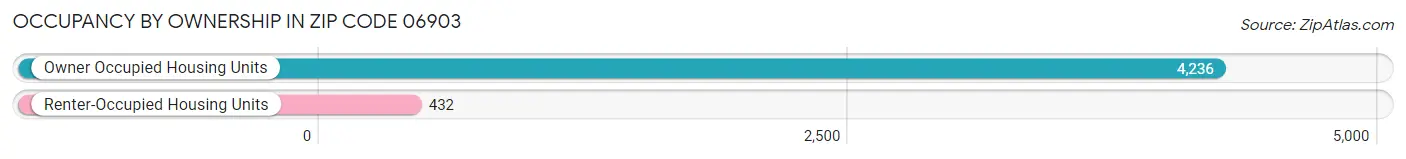 Occupancy by Ownership in Zip Code 06903