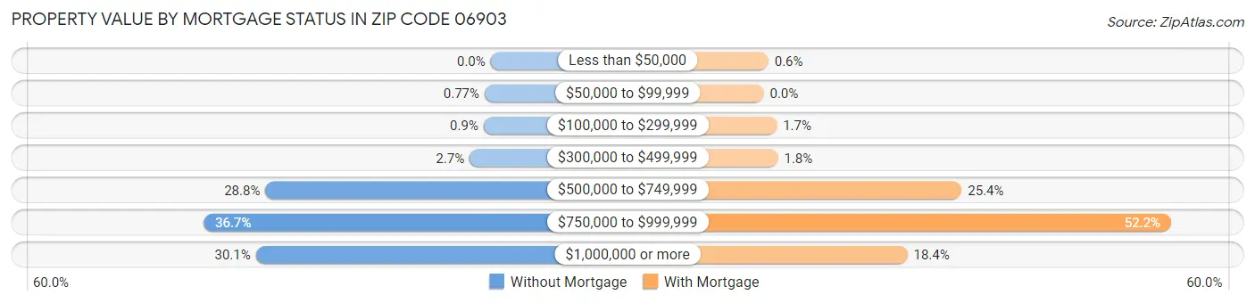 Property Value by Mortgage Status in Zip Code 06903