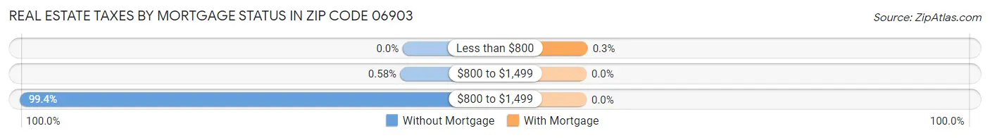 Real Estate Taxes by Mortgage Status in Zip Code 06903