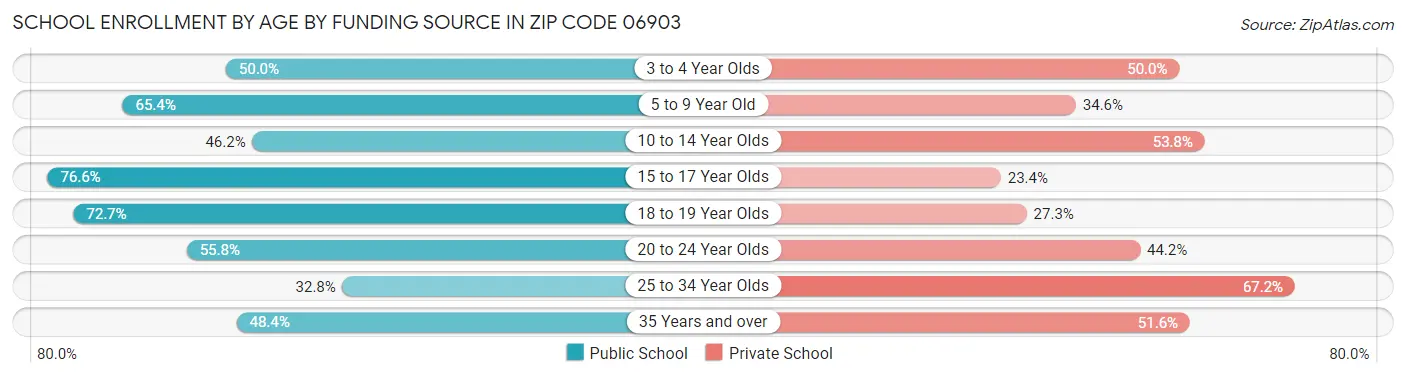 School Enrollment by Age by Funding Source in Zip Code 06903
