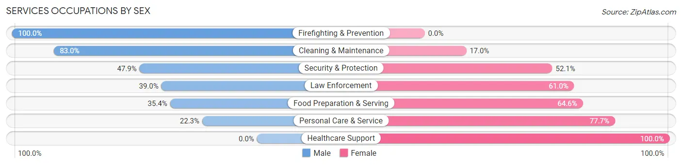 Services Occupations by Sex in Zip Code 06903