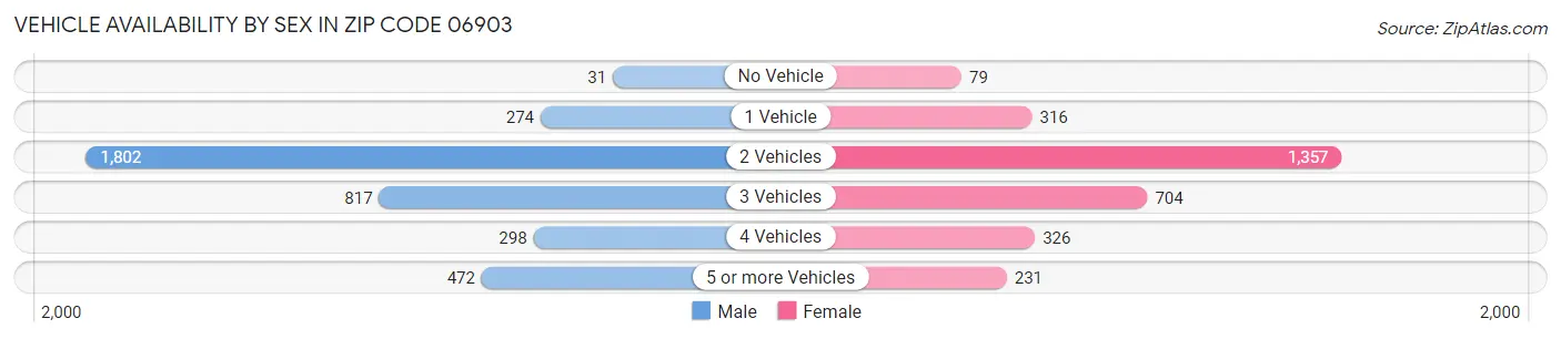 Vehicle Availability by Sex in Zip Code 06903