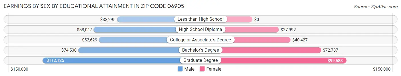 Earnings by Sex by Educational Attainment in Zip Code 06905