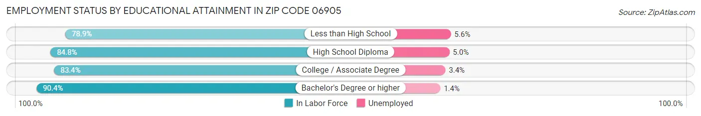 Employment Status by Educational Attainment in Zip Code 06905
