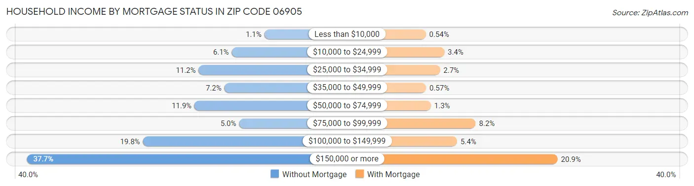 Household Income by Mortgage Status in Zip Code 06905