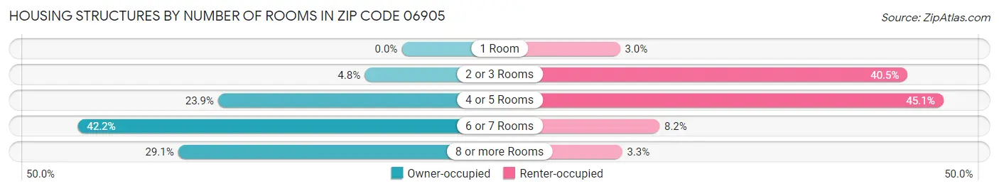 Housing Structures by Number of Rooms in Zip Code 06905