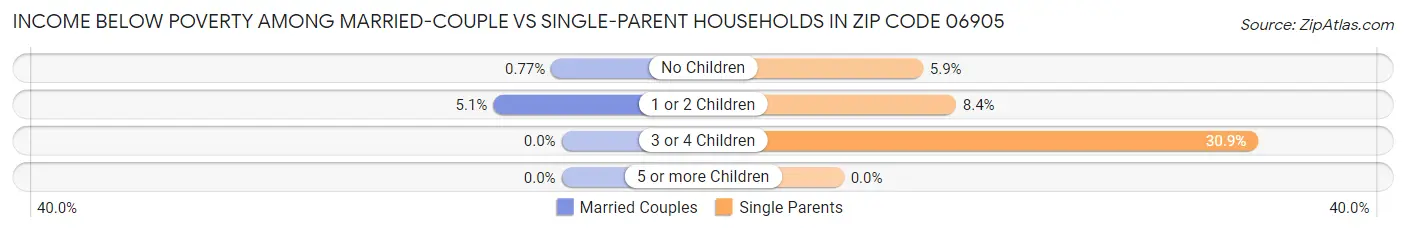 Income Below Poverty Among Married-Couple vs Single-Parent Households in Zip Code 06905