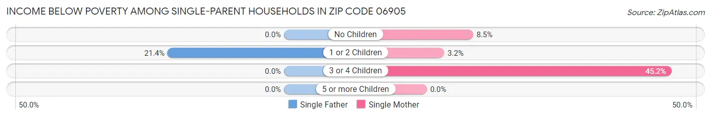 Income Below Poverty Among Single-Parent Households in Zip Code 06905