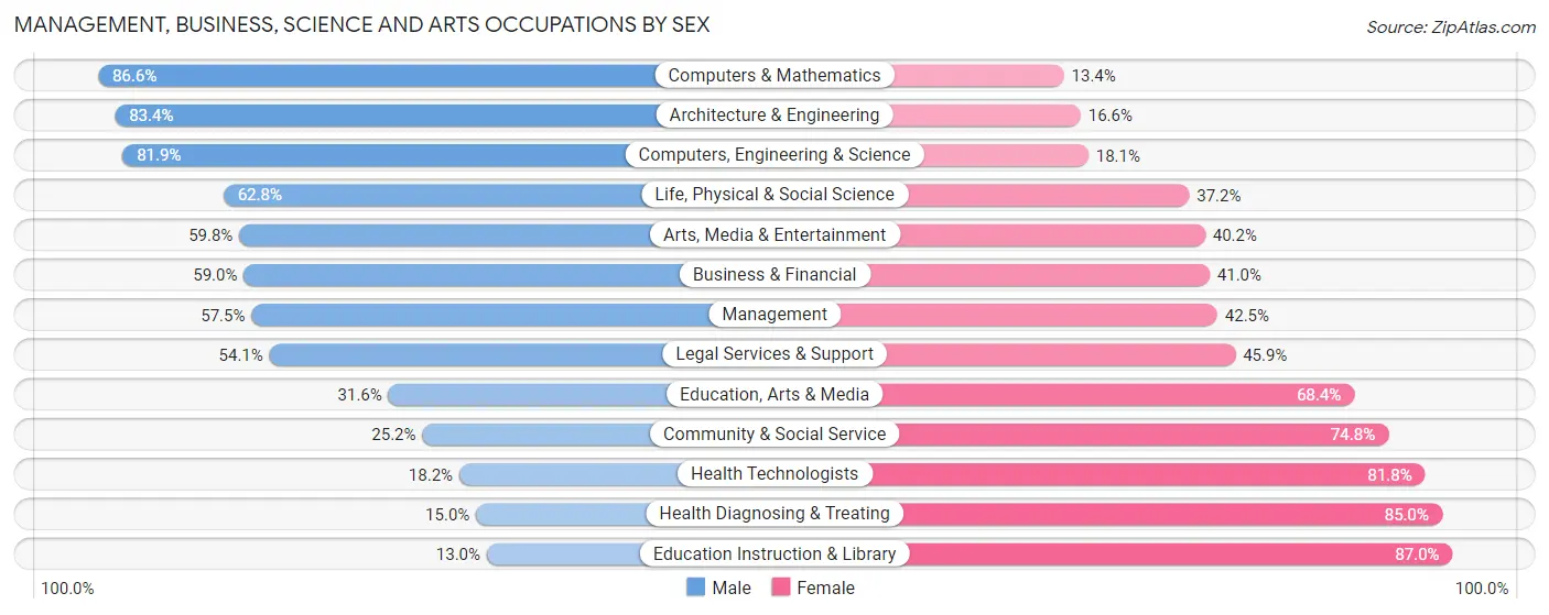 Management, Business, Science and Arts Occupations by Sex in Zip Code 06905